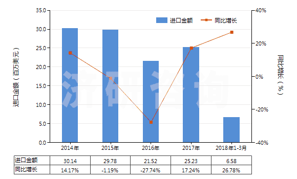 2014-2018年3月中國聚酯變形長絲≥85％印花布(HS54075400)進(jìn)口總額及增速統(tǒng)計(jì)